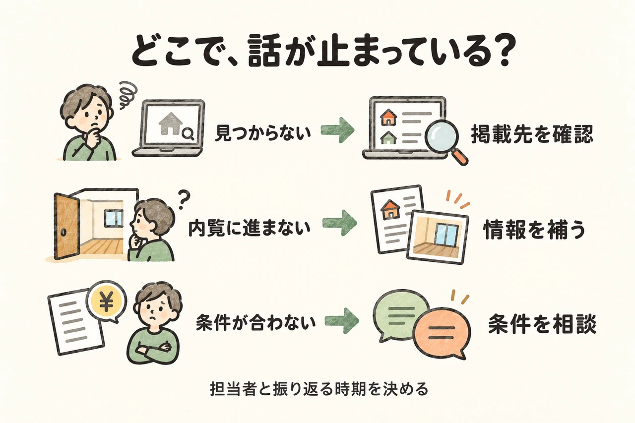 どこで、話が止まっている？。見つからない → 掲載先を確認。内覧に進まない → 情報を補う。条件が合わない → 条件を相談。担当者と振り返る時期を決める
