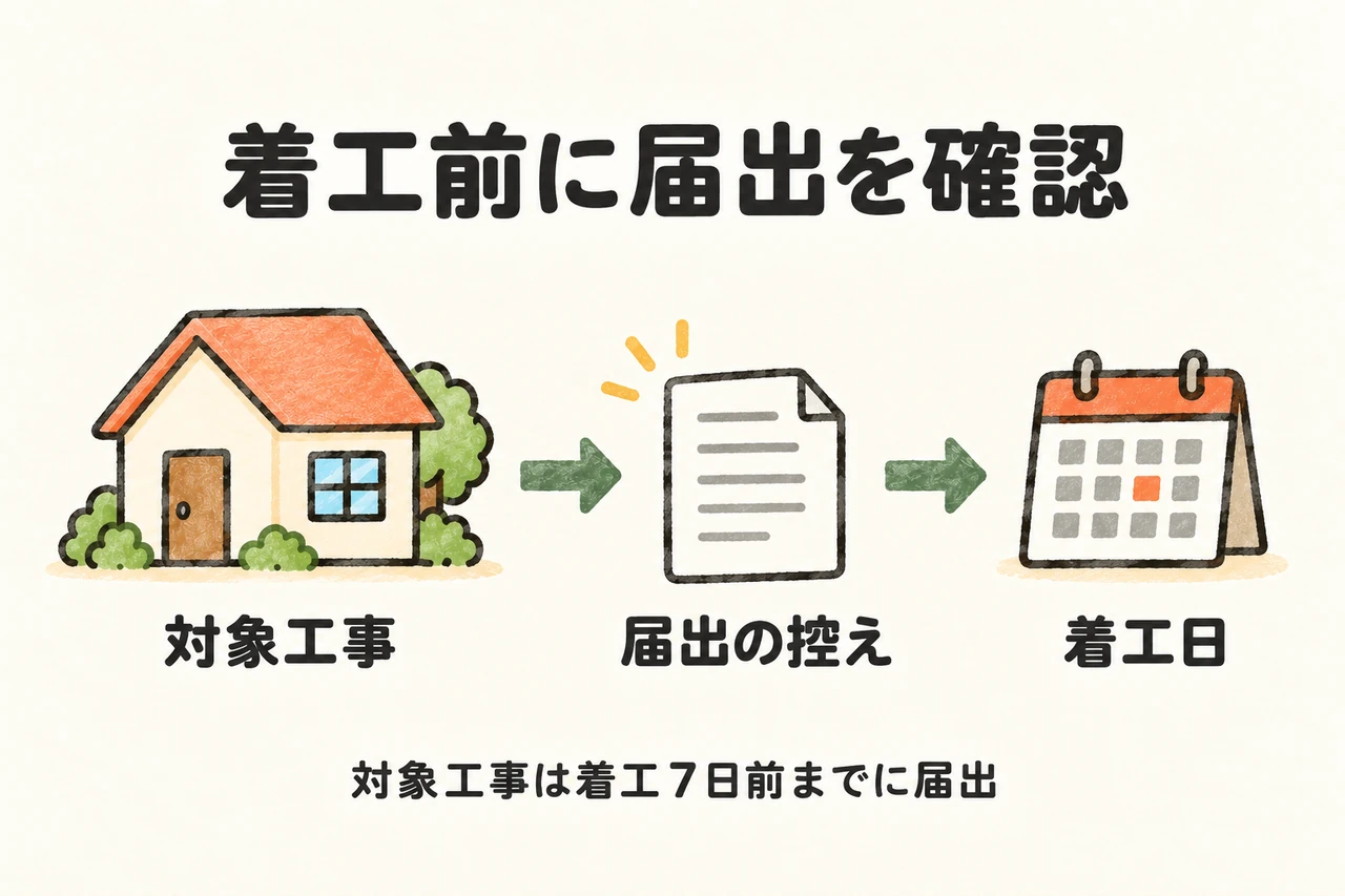 特定建設資材を用いた床面積合計80平方メートル以上の建物解体などの対象工事では、発注者等が着工7日前までに届け出ます。対象の確認、控えの受領、着工日をそろえます。