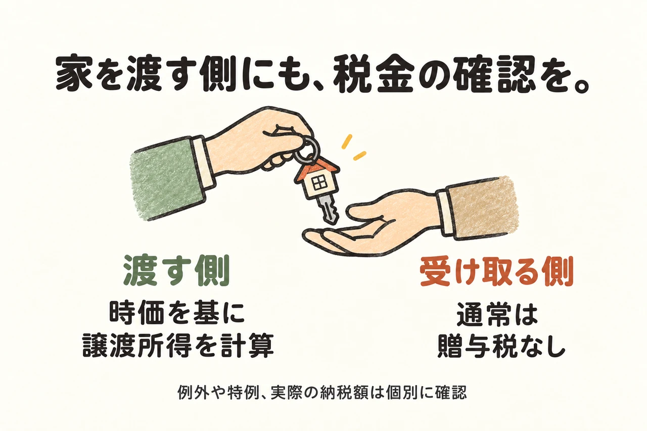 家を渡す側にも、税金の確認を。。渡す側：時価を基に譲渡所得を計算。受け取る側：通常は贈与税なし。例外や特例、実際の納税額は個別に確認
