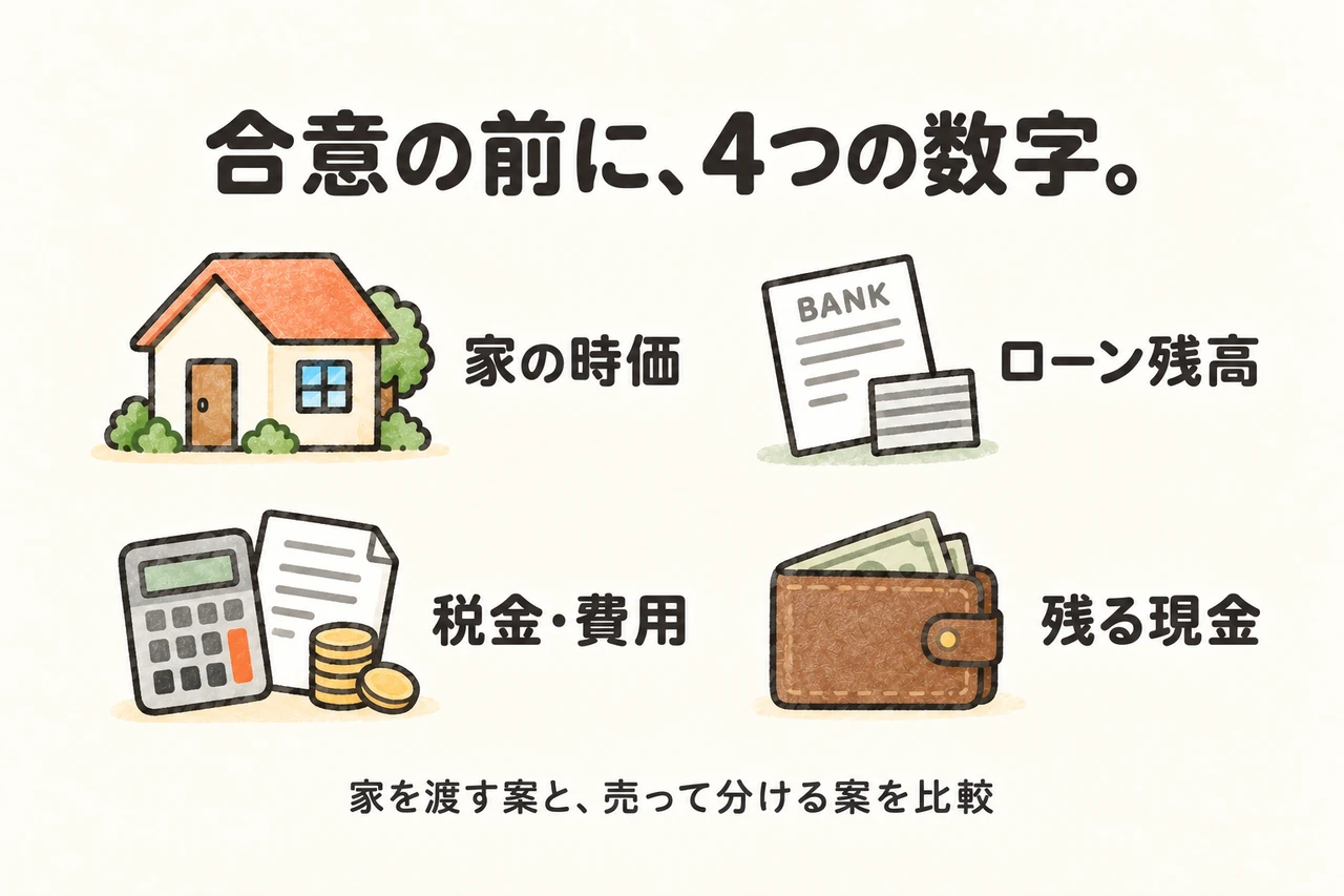 合意の前に、4つの数字。。家の時価。ローン残高。税金・費用。残る現金。家を渡す案と、売って分ける案を比較