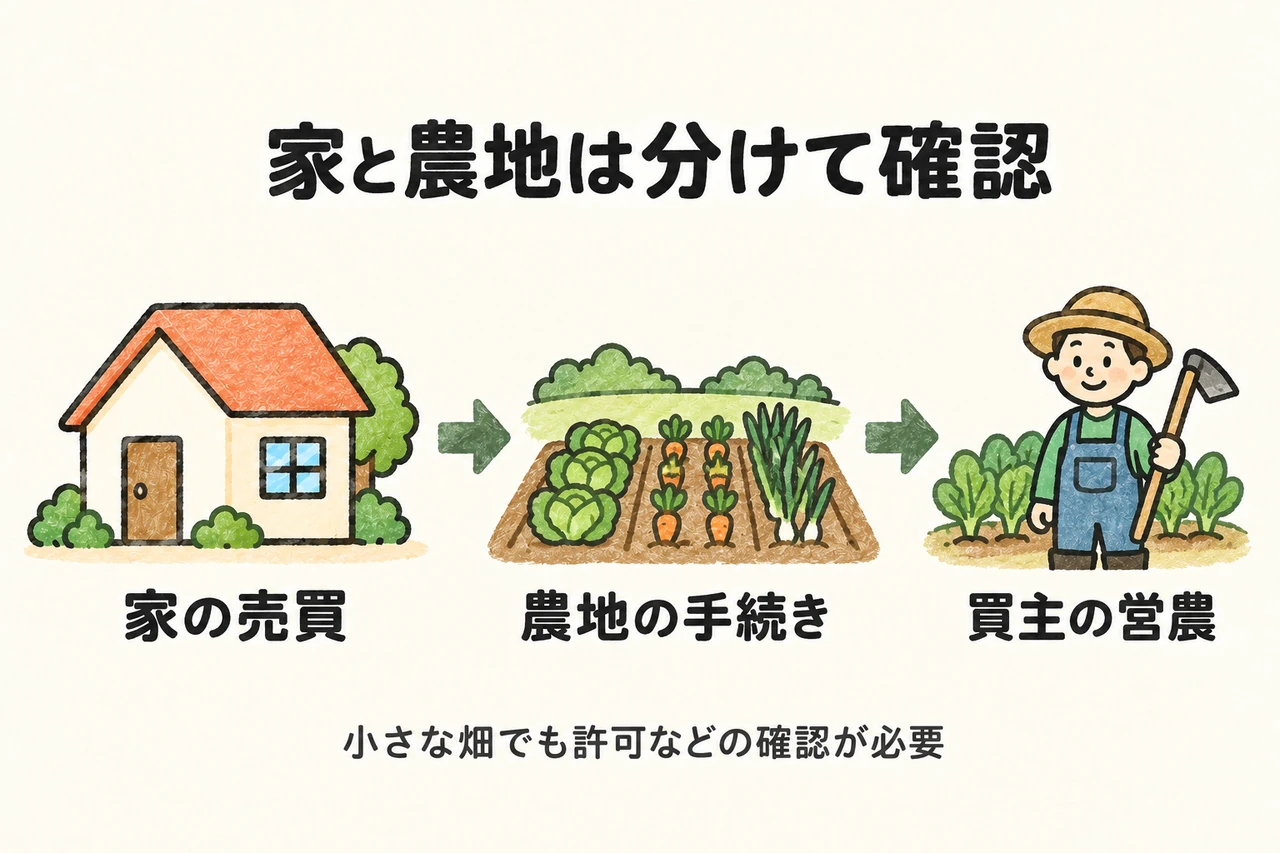 農地に該当する土地を農地として売る場合は、家の売買とは別に許可等と買主の営農条件を確認します。小面積の家庭菜園等が農地に当たるかも農業委員会へ確認します。