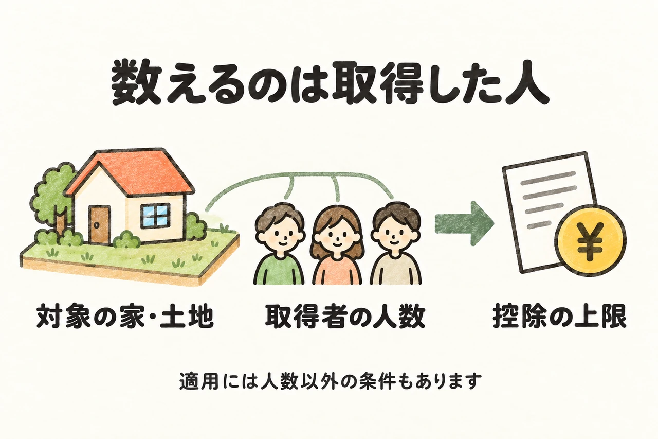 法定相続人の総数ではなく対象の家屋・敷地等を取得した人の数を確認します。2024年以後の譲渡で取得者が3人以上なら空き家特例は各2,000万円が限度。人数以外の全要件も必要です。