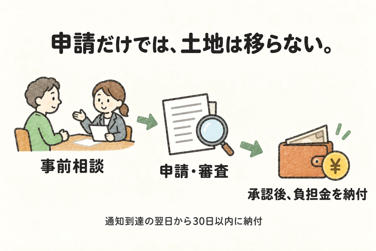 申請だけでは、土地は移らない。。事前相談。申請・審査。承認後、負担金を納付。通知到達の翌日から30日以内に納付