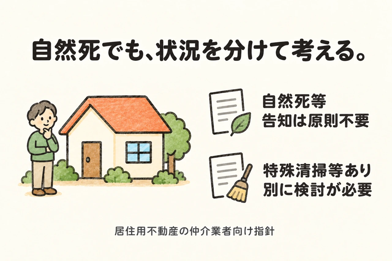 自然死でも、状況を分けて考える。。自然死等：告知は原則不要。特殊清掃等あり：別に検討が必要。居住用不動産の仲介業者向け指針