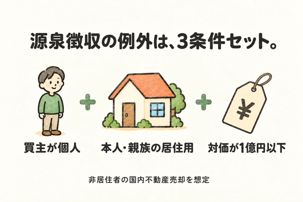 源泉徴収の例外は、3条件セット。。買主が個人。本人・親族の居住用。対価が1億円以下。非居住者の国内不動産売却を想定