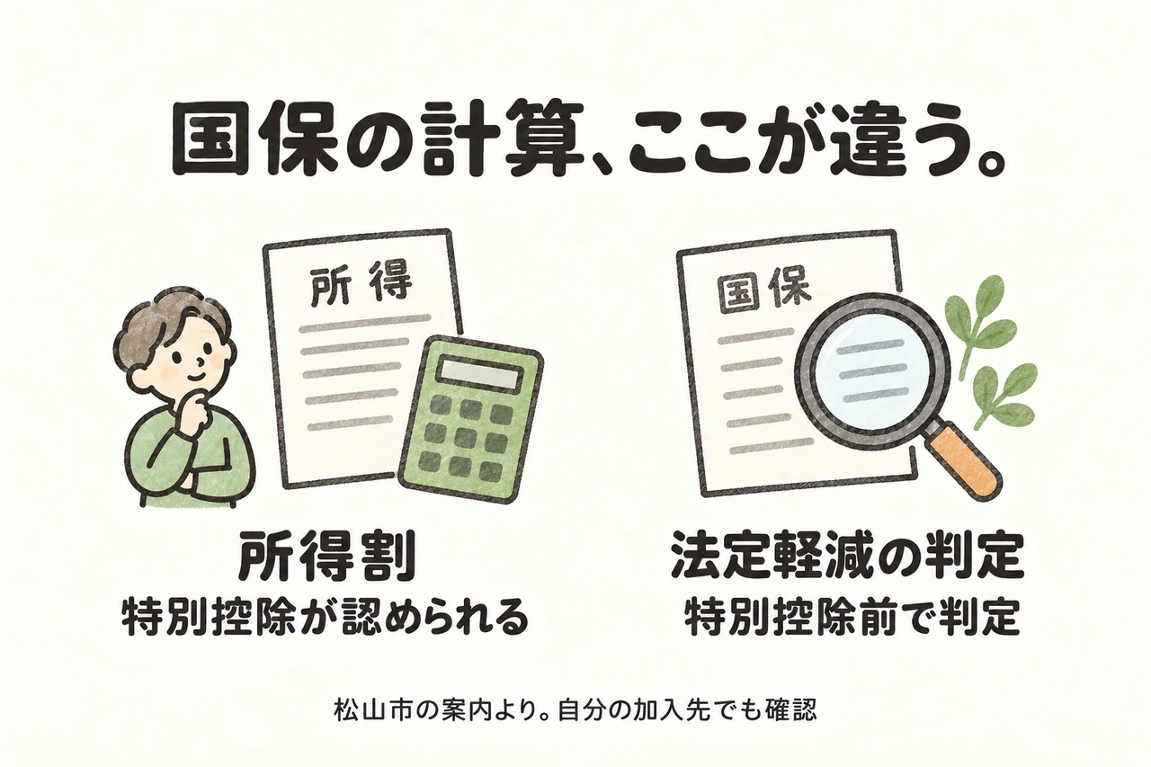 国保の計算、ここが違う。。所得割:特別控除が認められる。法定軽減の判定:特別控除前で判定。松山市の案内より。自分の加入先でも確認