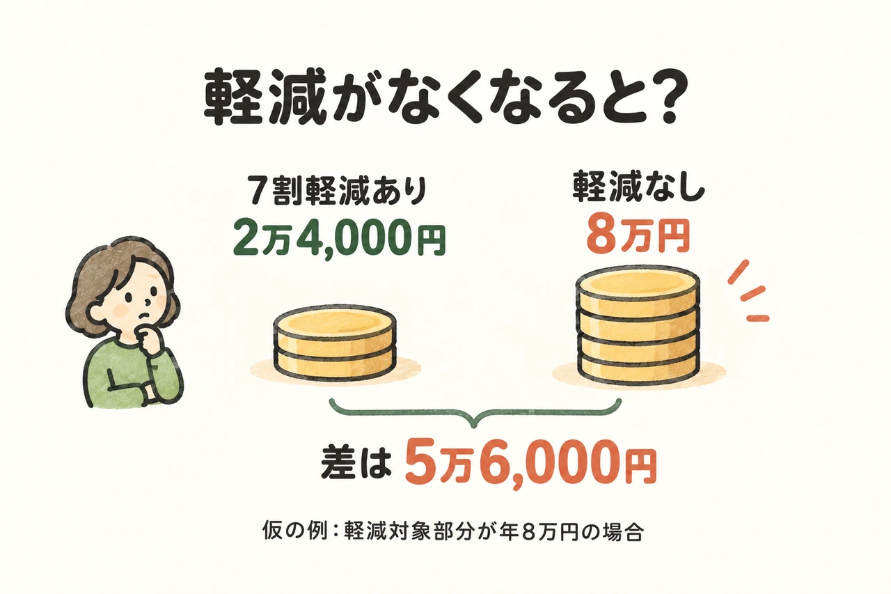 軽減がなくなると?。7割軽減あり:2万4,000円。軽減なし:8万円。差は 5万6,000円。仮の例:軽減対象部分が年8万円の場合