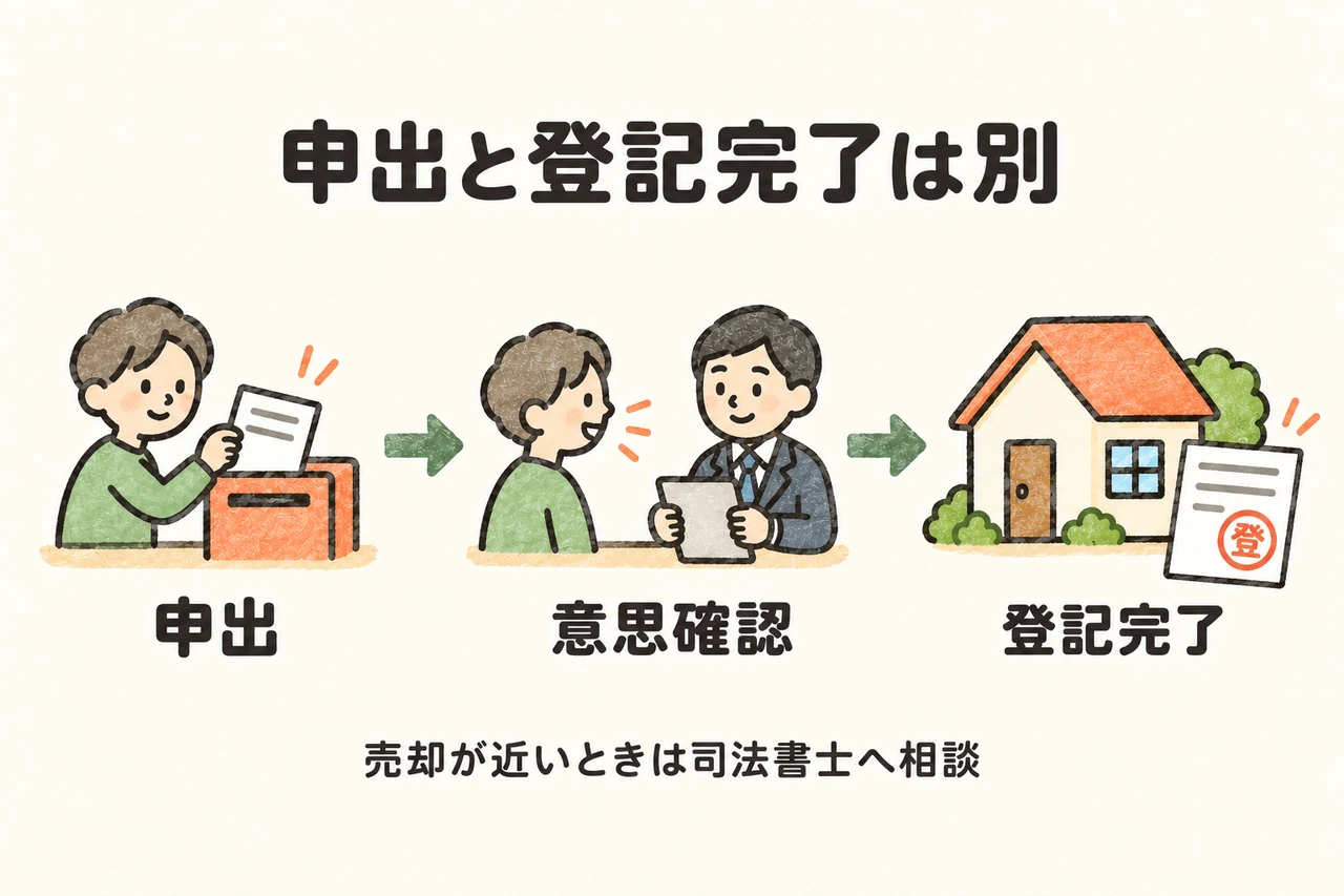 検索用情報の申出、本人の意思確認、登記完了は別の段階です。個人の通知は2026年12月中旬以降、2026年度の対象には登録完了日の条件があります。売却が迫る場合は別途申請の要否を確認します。