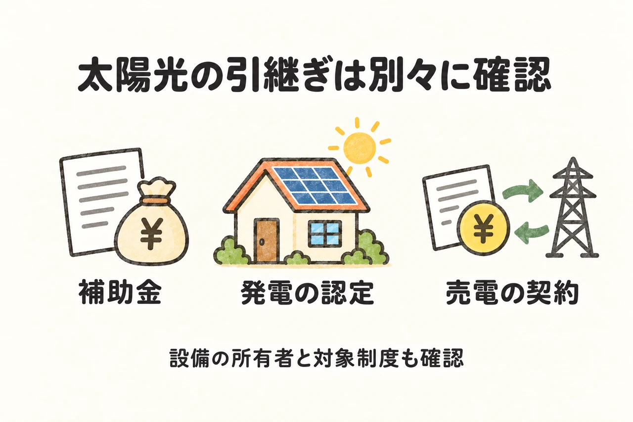 補助金の手続き、発電事業の認定、売電契約は別々に確認します。設備の所有者や、受給した制度・対象期間によって必要な手続きが変わります。
