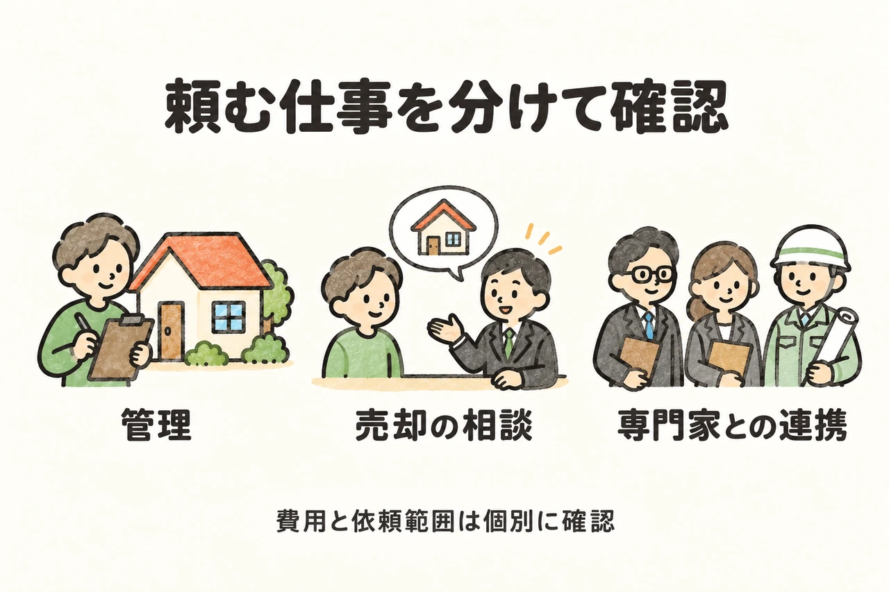 管理、売却の相談、専門家との連携を分けて問い合わせます。自治体による指定と、個別の有料サービス契約は分けて確認してください。